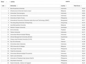Vietnamese universities among top 20 ASEAN+ Private Universities