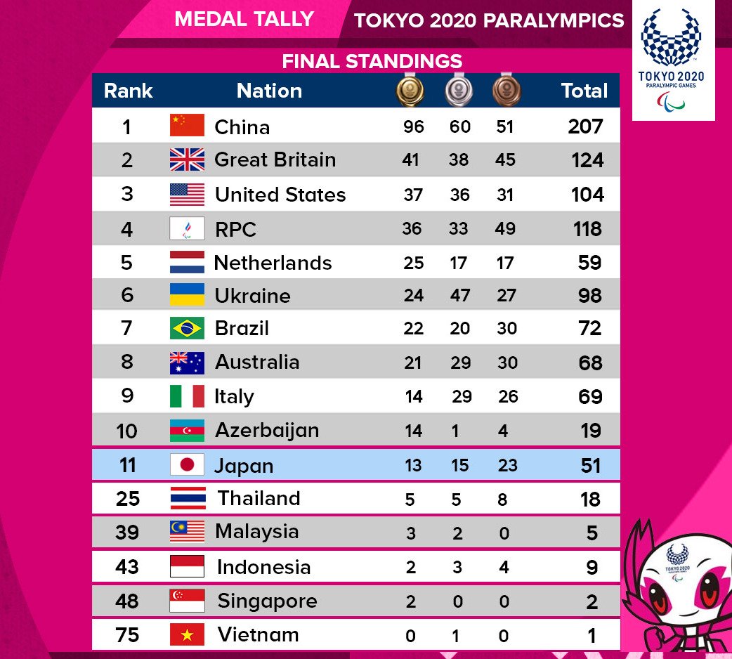 Tokyo 2020 medal tally